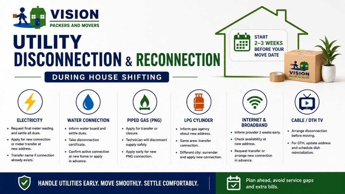 How to Handle Utility Disconnection and Reconnection During House Shifting